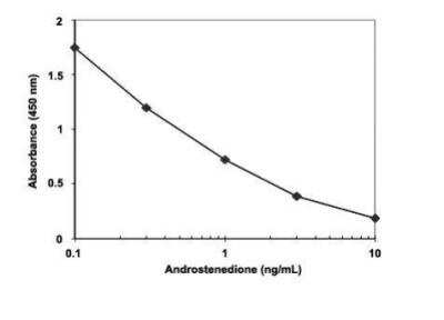 ELISA: Human Androstendione ELISA Kit (Colorimetric) [KA1898]